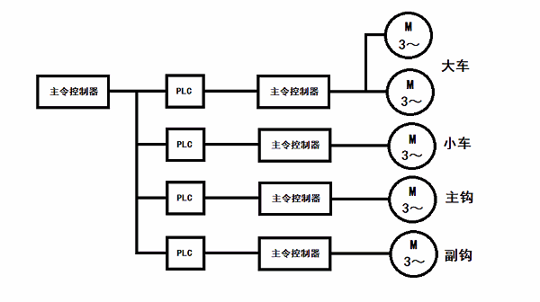 “传统桥式起重机通过变频技术改善原有缺点迈向新时代”