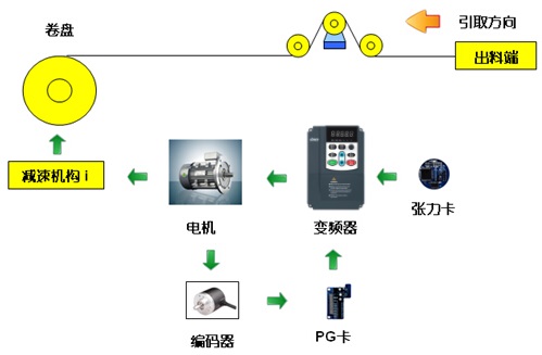 “三科变频器”