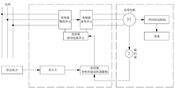 “三科变频器”