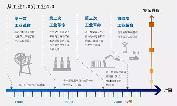 “从工业的发展历程来看，万物互联的时代离我们还有多远？”