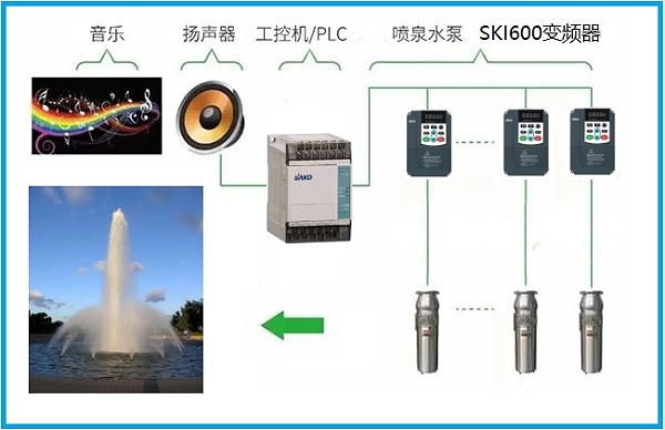 “变频器在音乐喷泉新一代控制系统中的应用”